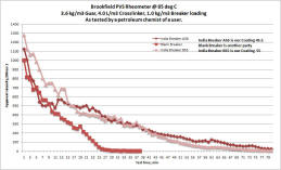 Viscosity Reduction