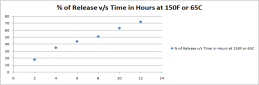 Breaker Release vs Time